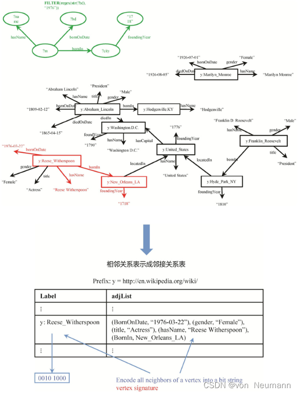 利用图的结构建立数据索引