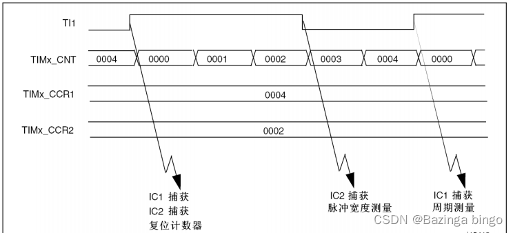 STM32开发（十四）STM32F103 数据手册 —— 通用定时器 PWN 详解