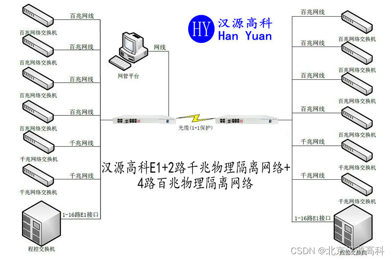 双光口1+1备份8路E1+2路千兆隔离网络4路百兆隔离PDH光端机