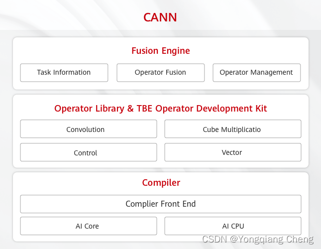 Huawei Compute Architecture for Neural Networks - CANN