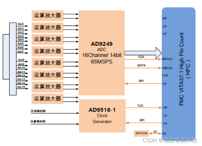 [FMC149】基于VITA57.1标准的16通道65MSPS 14位直流耦合AD采集FMC子卡