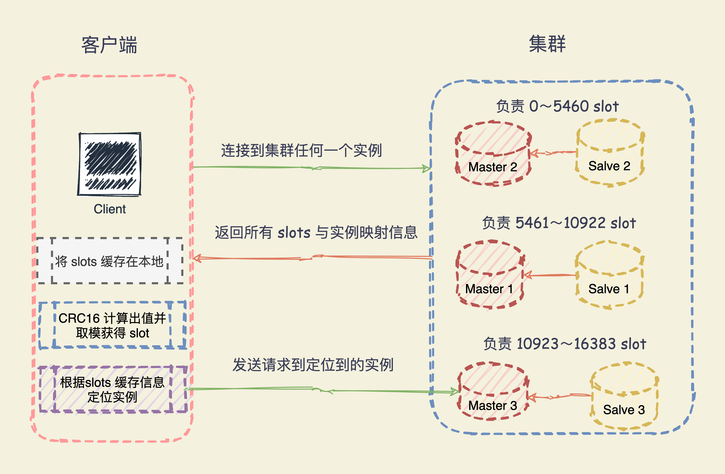 【Redis】Redis 是如何保证高可用的？（背诵版）