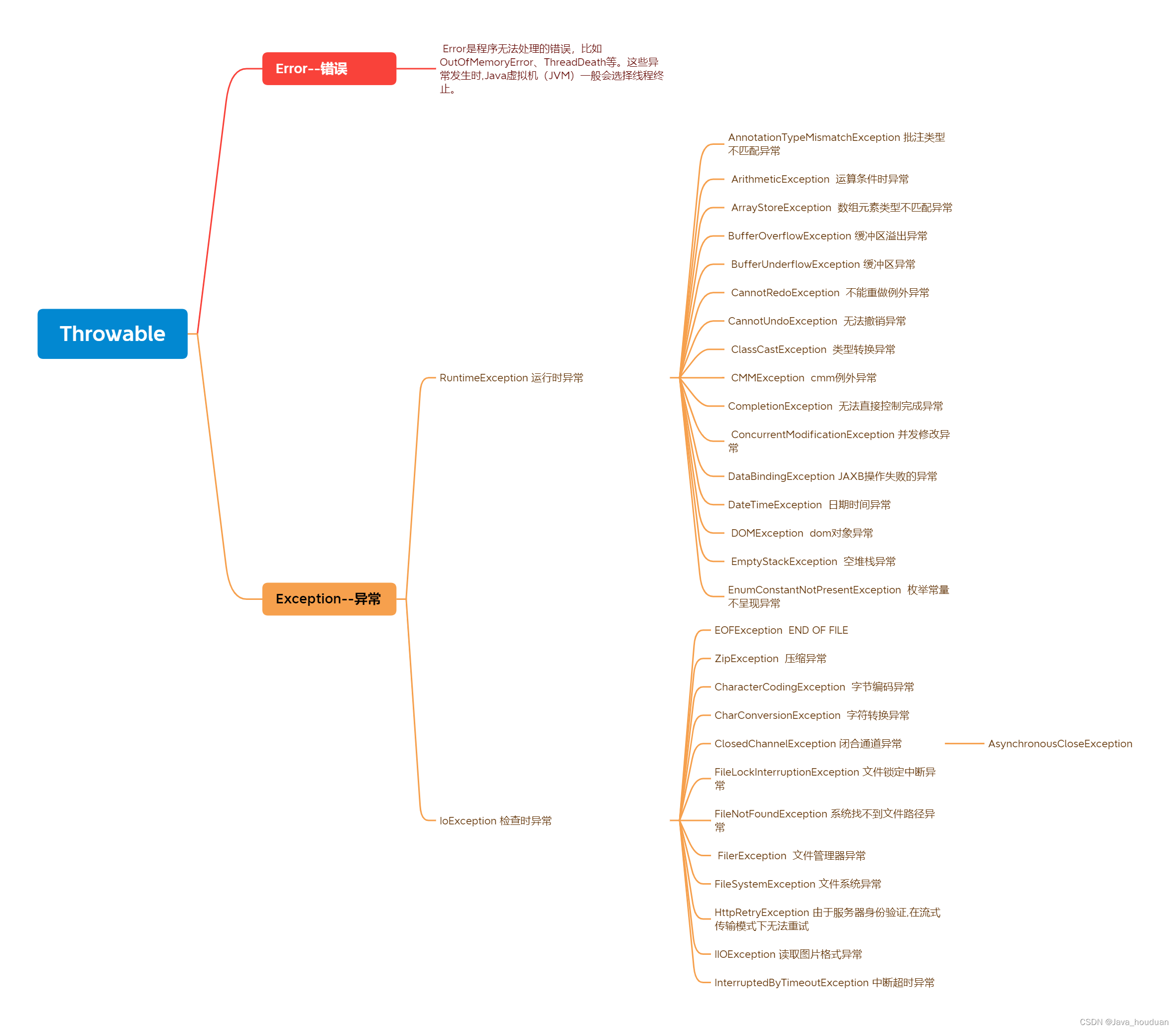 Exception,error的区别和以及常见的的Exception异常类_exception、error-CSDN博客