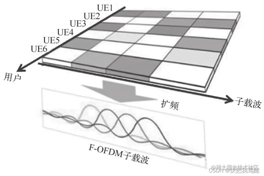 图9-39 SCMA原理