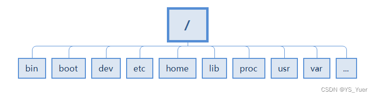 linux基本文件系统结构图
