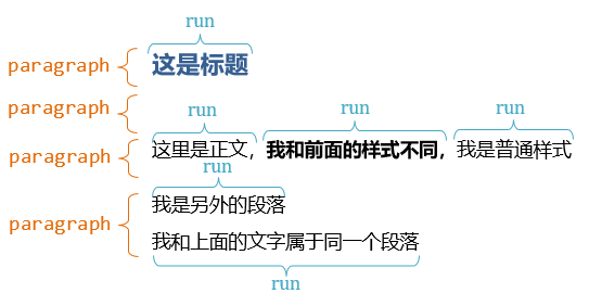 Python自动化办公：docx篇