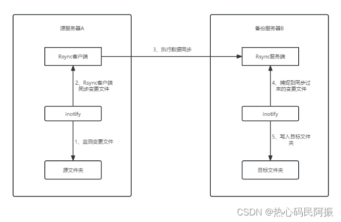 使用rsync和inotify实时备份CentOS服务器数据(详解)