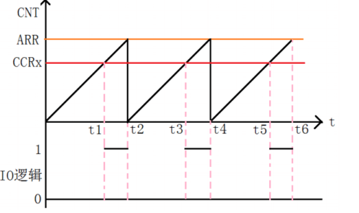 【STM32】STM32F103C8T6+L298N通过PWM控制直流电机转速