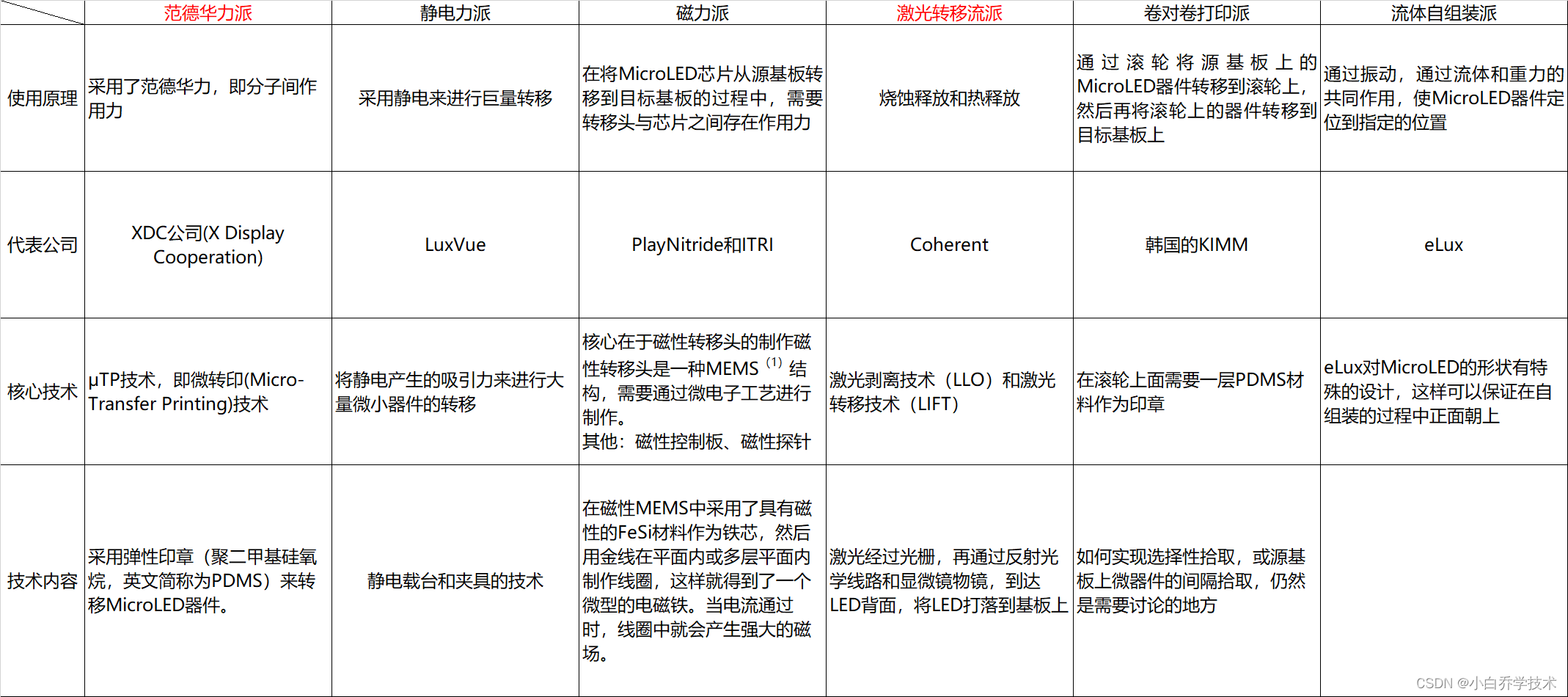 六派巨量转移技术概述