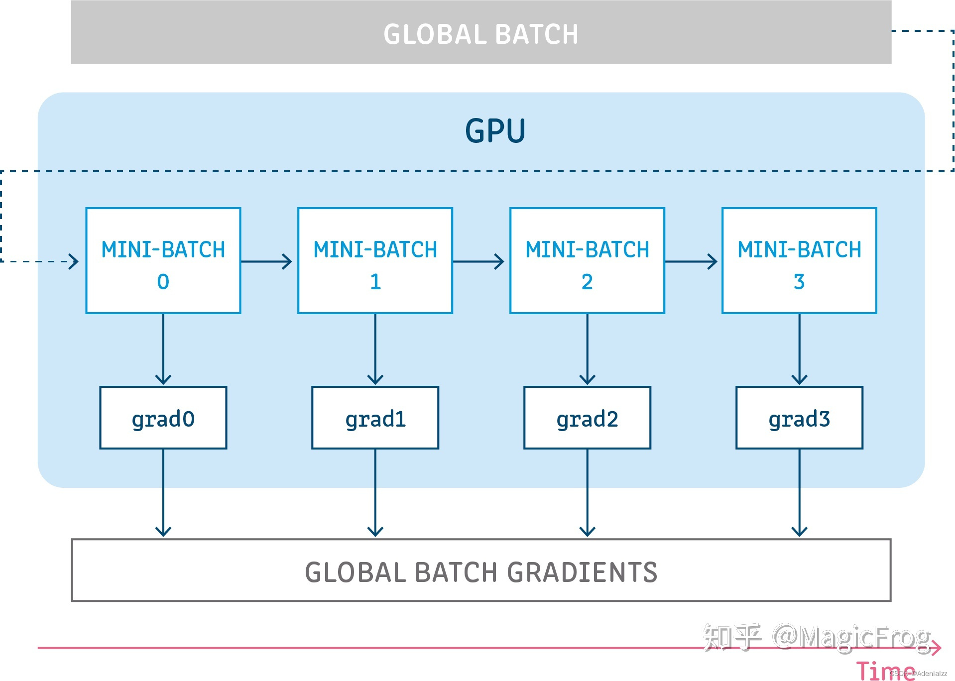 [深度][PyTorch] DDP系列第三篇：实战与技巧