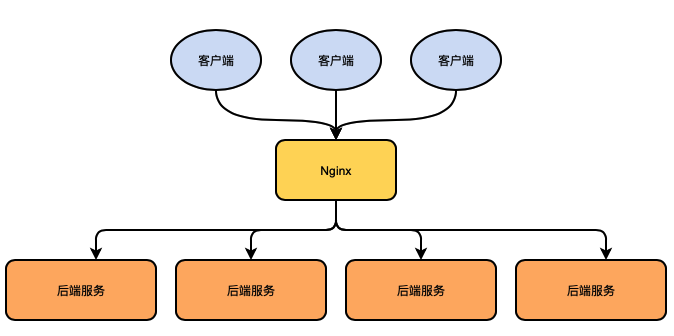 Nginx几种负载均衡方式