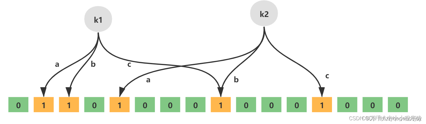 Redis 布隆过滤器总结