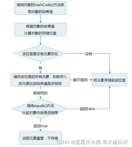 16.2Java中的Collection之Set集合