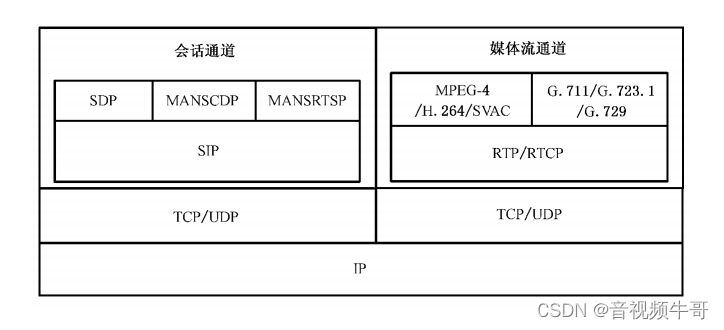 GB/T 28181联网系统通信协议结构和技术实现