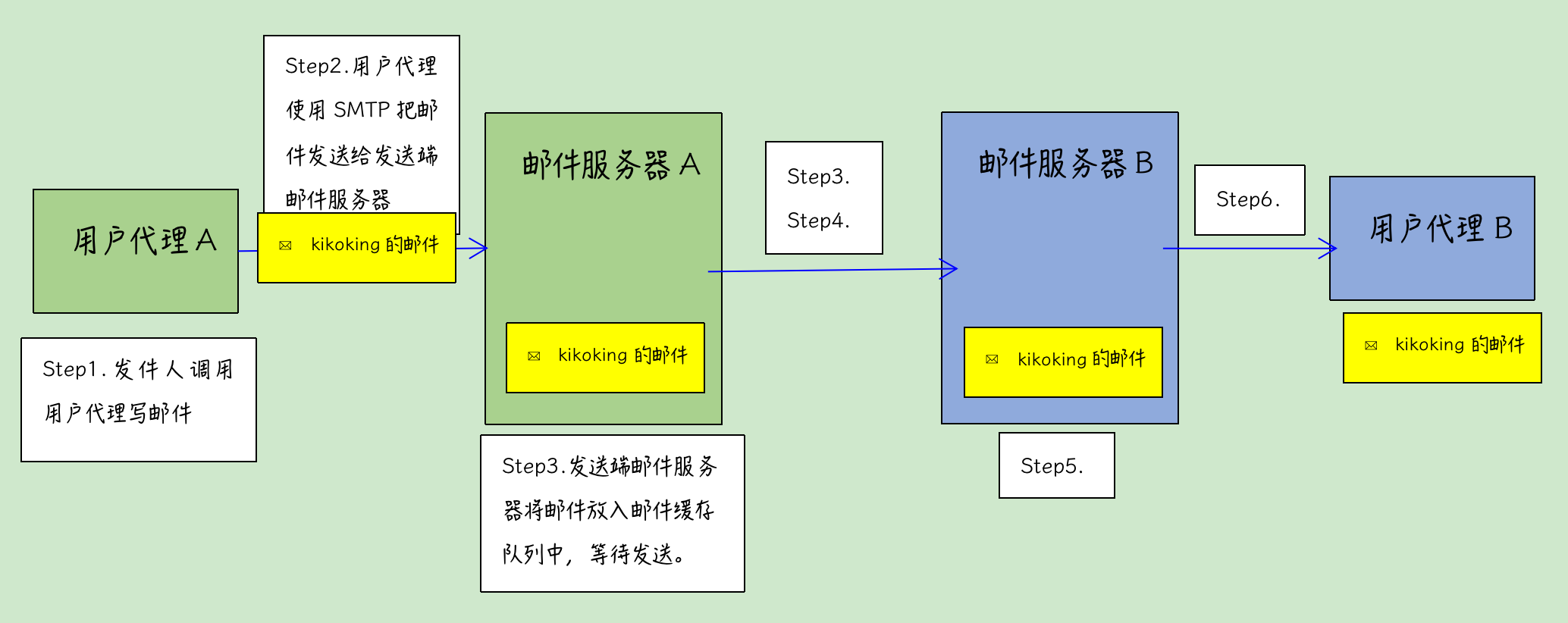 计算机网络必看之·你确定了解应用层吗？(下）12/3最新补充