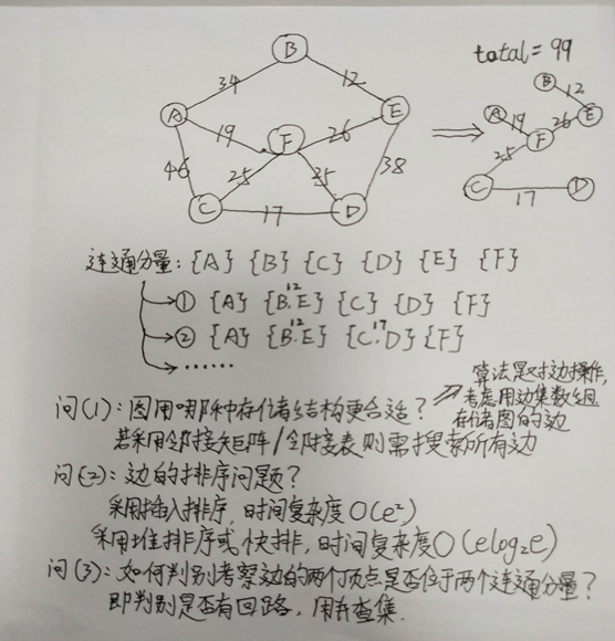 【算法竞赛模板】Kruskal算法