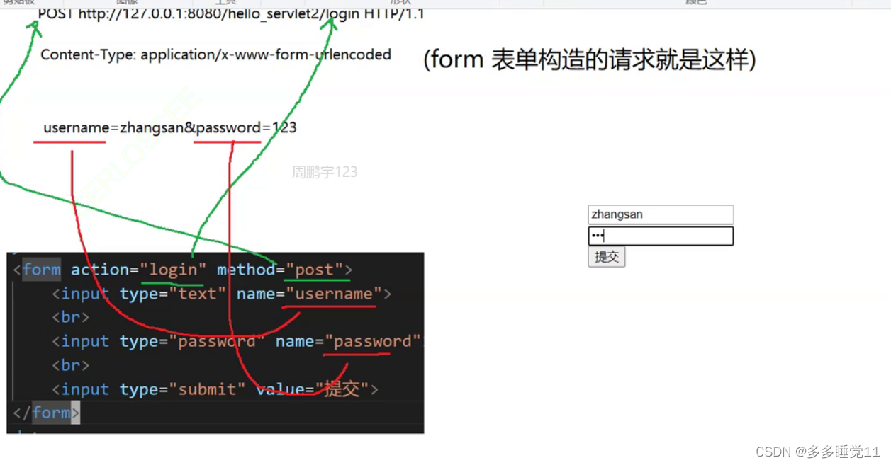 form表单构造http请求的写法