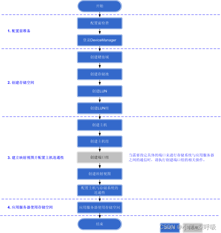 HW5300V3-ISCSI存储运维，看这一篇就够了01——流程图