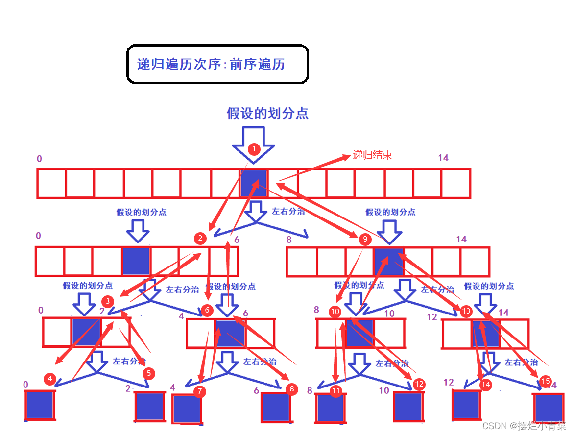 八大排序算法之快速排序(下篇)(快排的优化+非递归快排的实现)