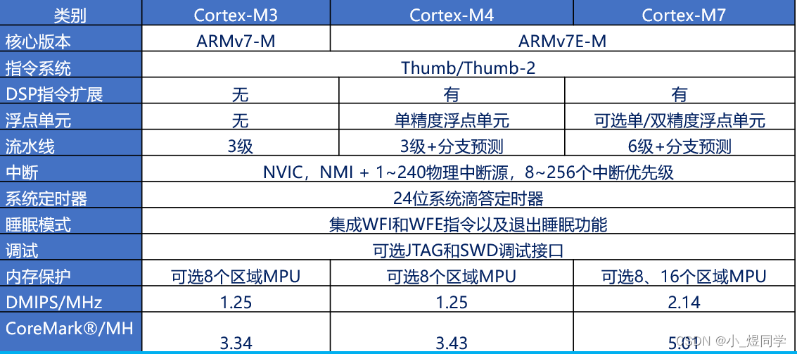 基础篇--Cortex-M系列介绍