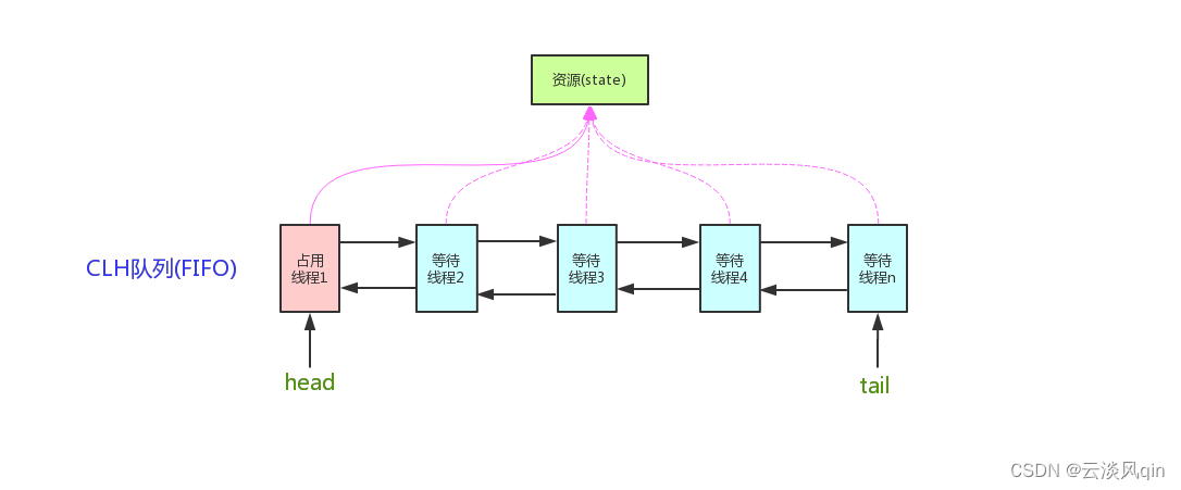 CLH队列