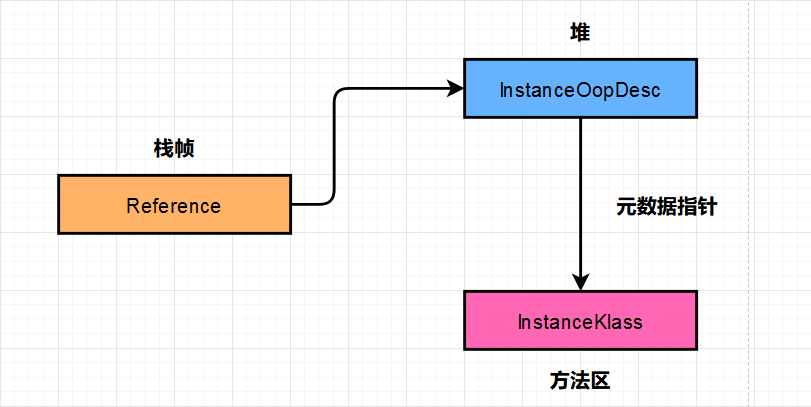 对象的访问定位