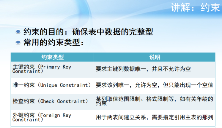 Oracle数据库中的约束是什么  第1张