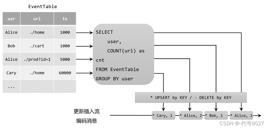 【SQL篇】一、Flink动态表与流的关系以及DDL语法