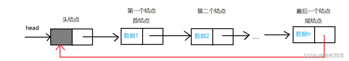 【数据结构真不难】线性表——五一专属|向所有热爱分享的“技术劳动者”致敬