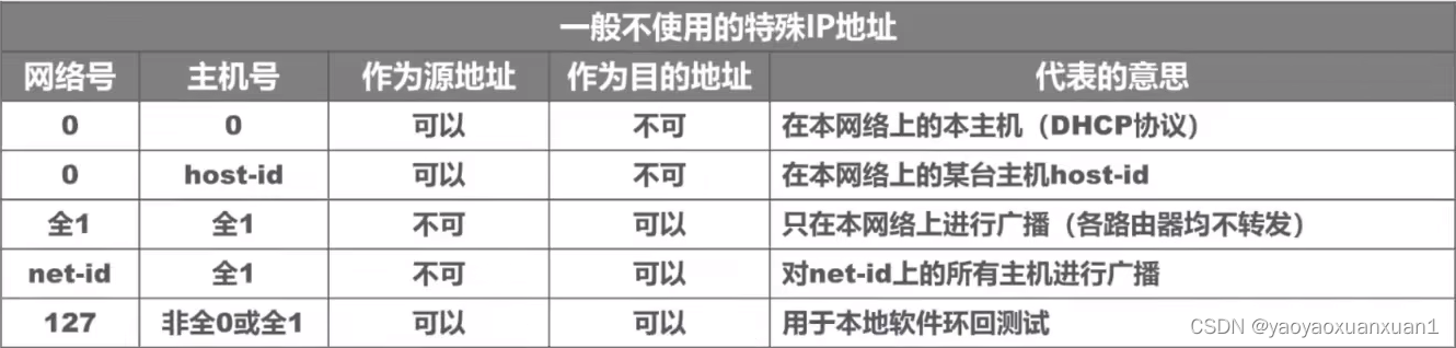 【计网学习笔记】4.网络层