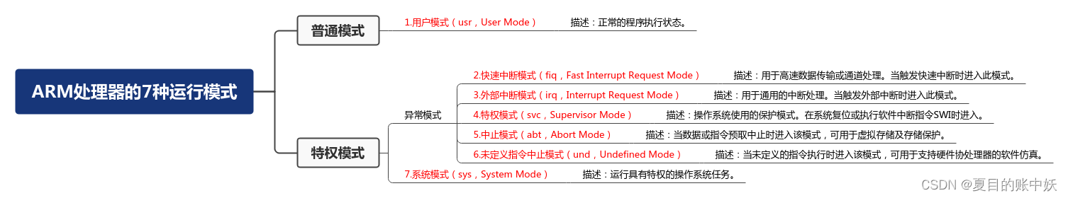 ARM处理器模式