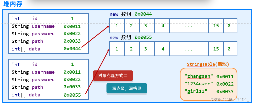 Java中常用API总结（5）—— Object类中的深克隆和浅克隆