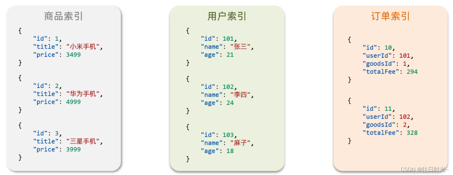 2.Elasticsearch核心概念