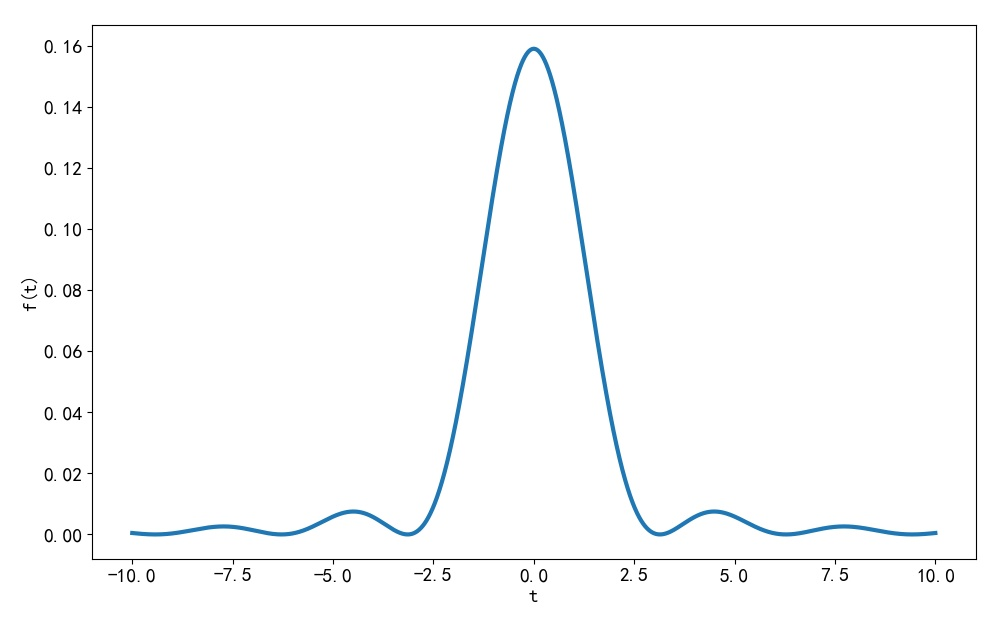 ▲ Figure 1.2.1 The time-domain waveform corresponding to the triangle tile