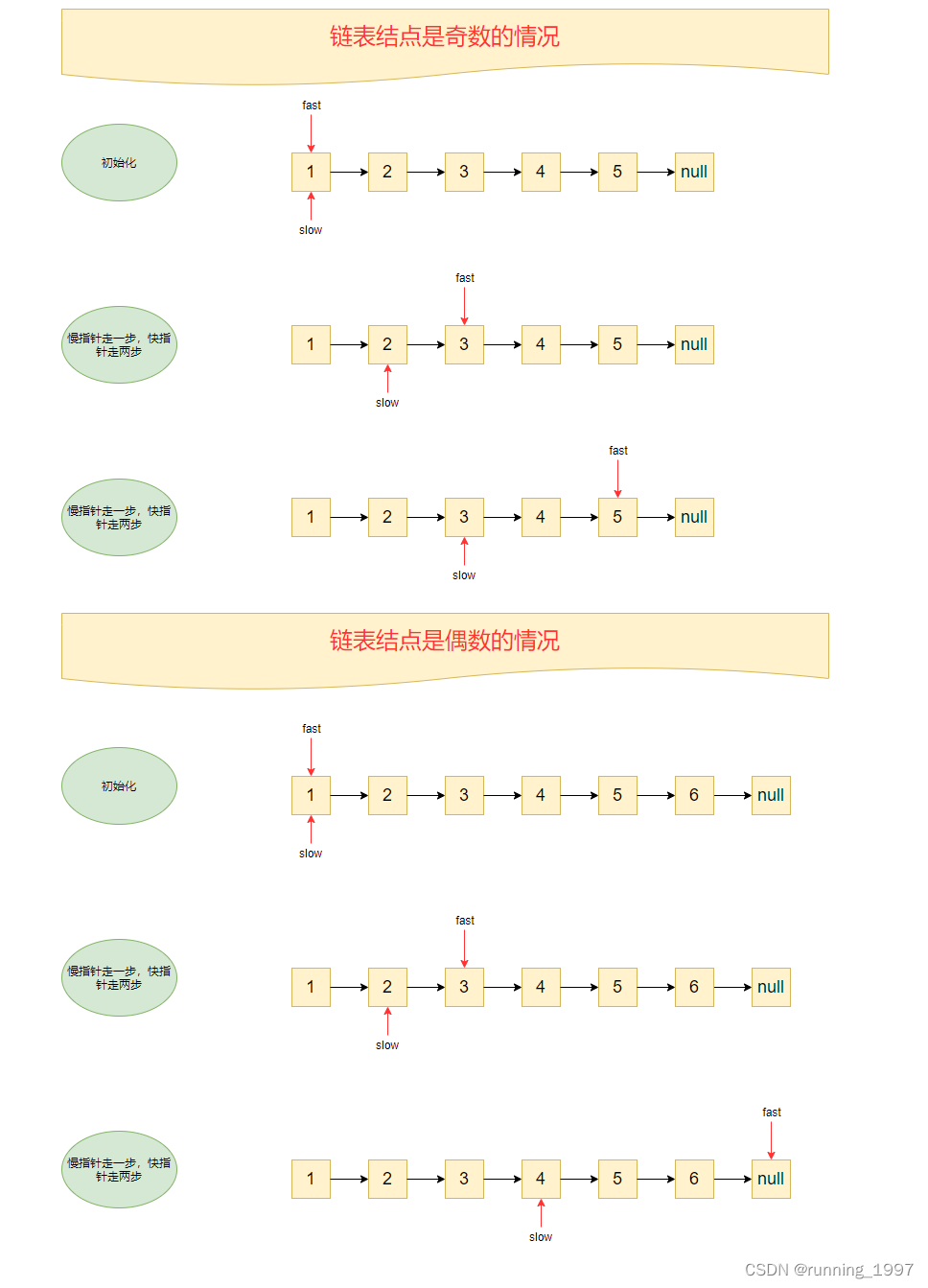 力扣第876题