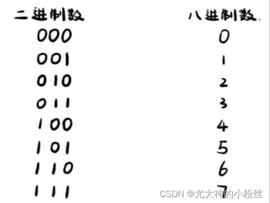 二进制与八进制关系图