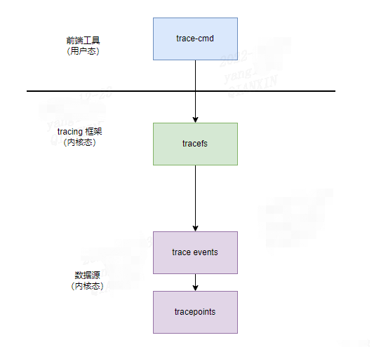 Linux tracepoint 简介