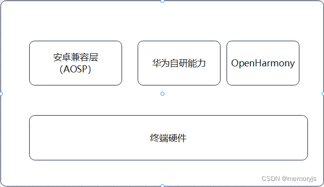 鸿蒙系统扫盲（二）：再谈鸿蒙是不是安卓套壳？