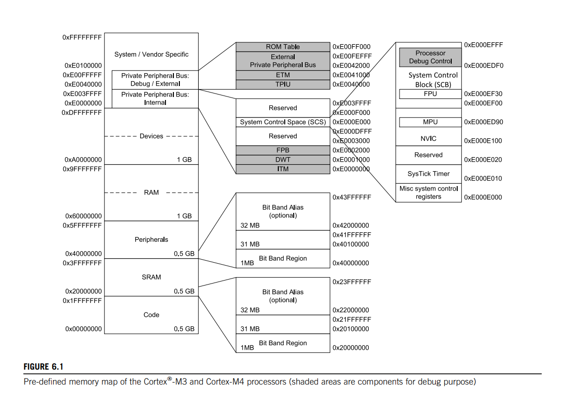 Cortex M3 M4 Memory Map 南京孙大兴的博客 Csdn博客 Arm的memory Map