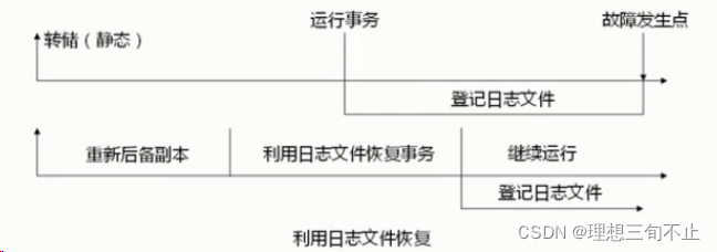 利用日志文件恢复