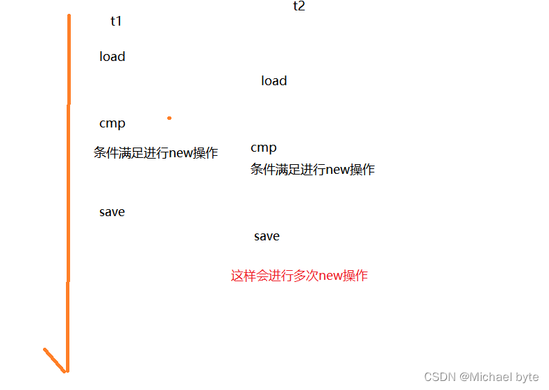 线程2的深度剖析