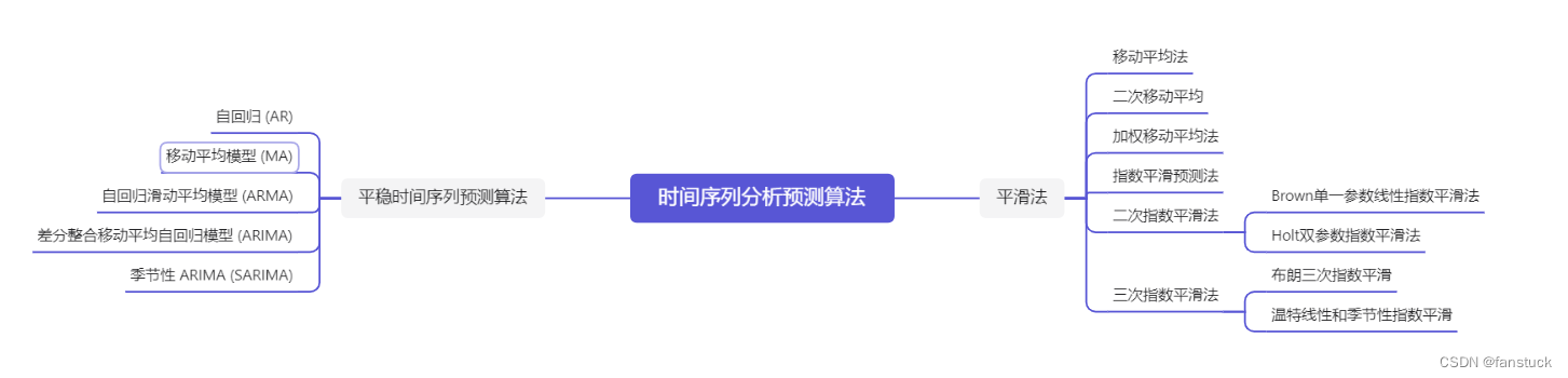 一文速学数模-季节性时序预测SARIMA模型详解+Python实现