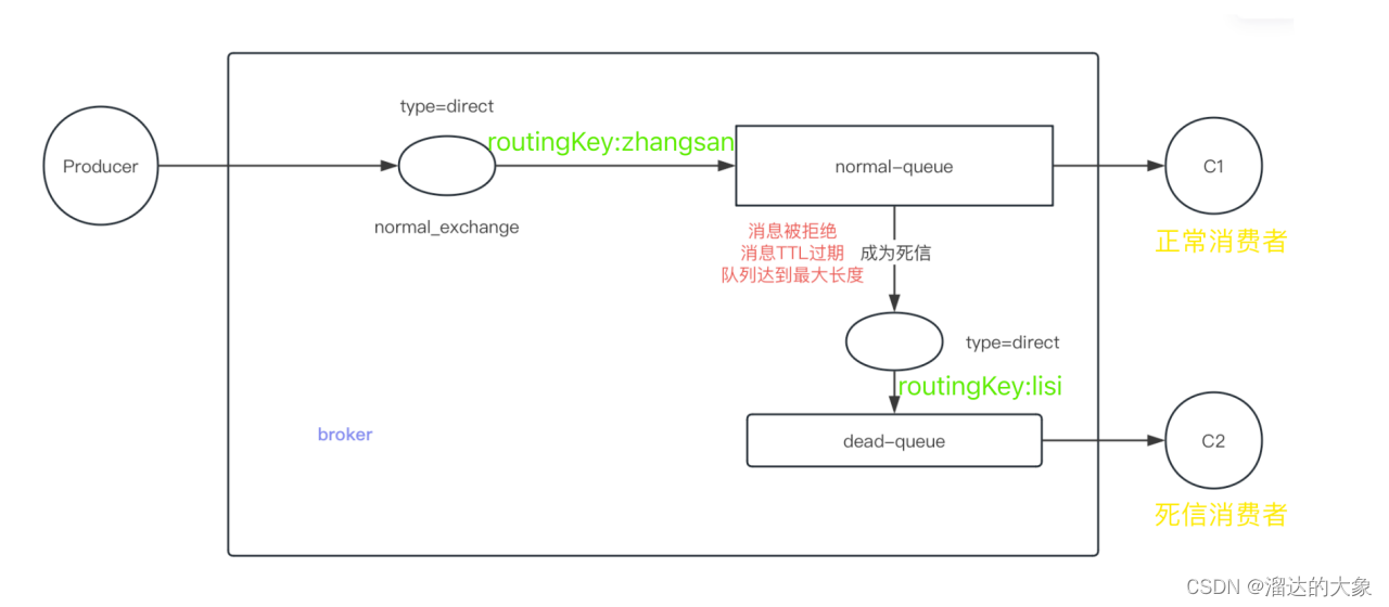 rabbitMQ的死信队列的处理模型示例