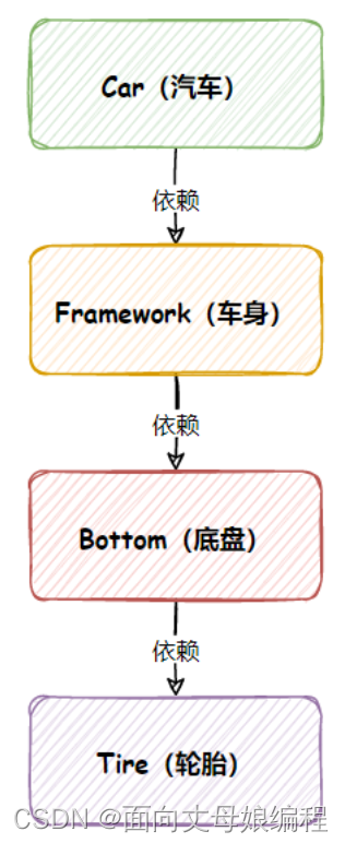 [外链图片转存失败,源站可能有防盗链机制,建议将图片保存下来直接上传(img-ZQDn9XQ0-1651373641275)(/Users/cxf/Desktop/MarkDown/images/传统开发.png)]