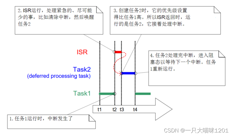 【RTOS学习】软件定时器 | 中断处理