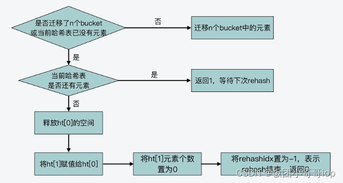 redis怎么设计一个高性能hash表