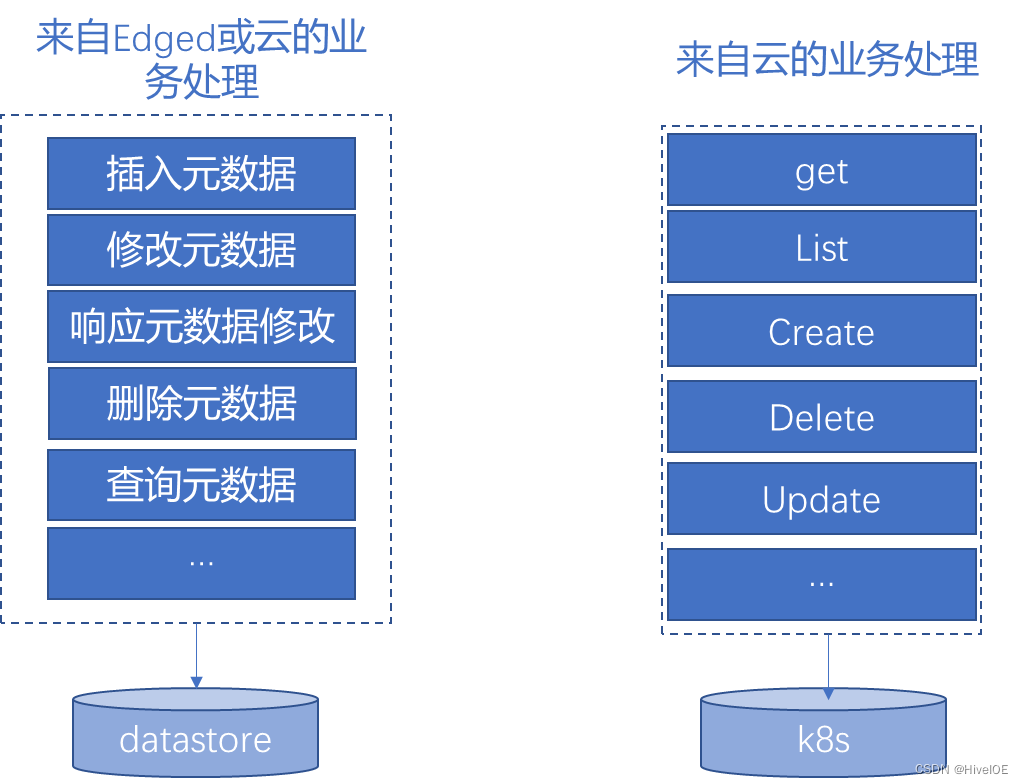 边缘计算开源项目解读-kubeedge metamanager实现