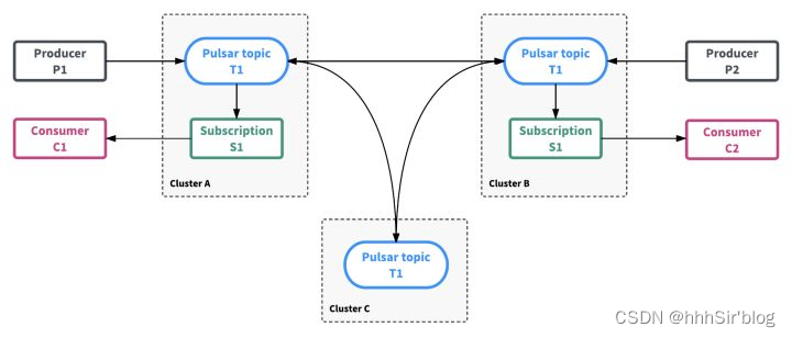 【pulsar学习】kafka存在的问题与pulsar应用场景