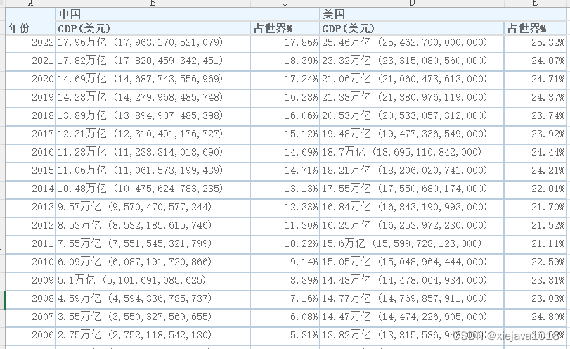 中国VS美国GDP数据集