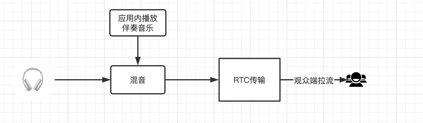 语聊房高质量音乐伴奏的实现 融云的博客 Csdn博客 融云语聊房播放音乐 语聊房高质量音乐伴奏的实现 融云的博客 Csdn博客 融云语聊房播放音乐